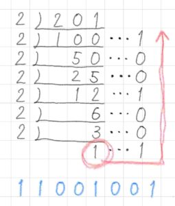 １０進数を２進数に変換する方法