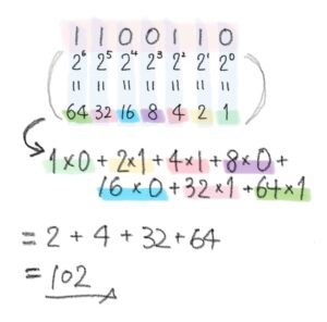 2進数を10進数に変換する方法